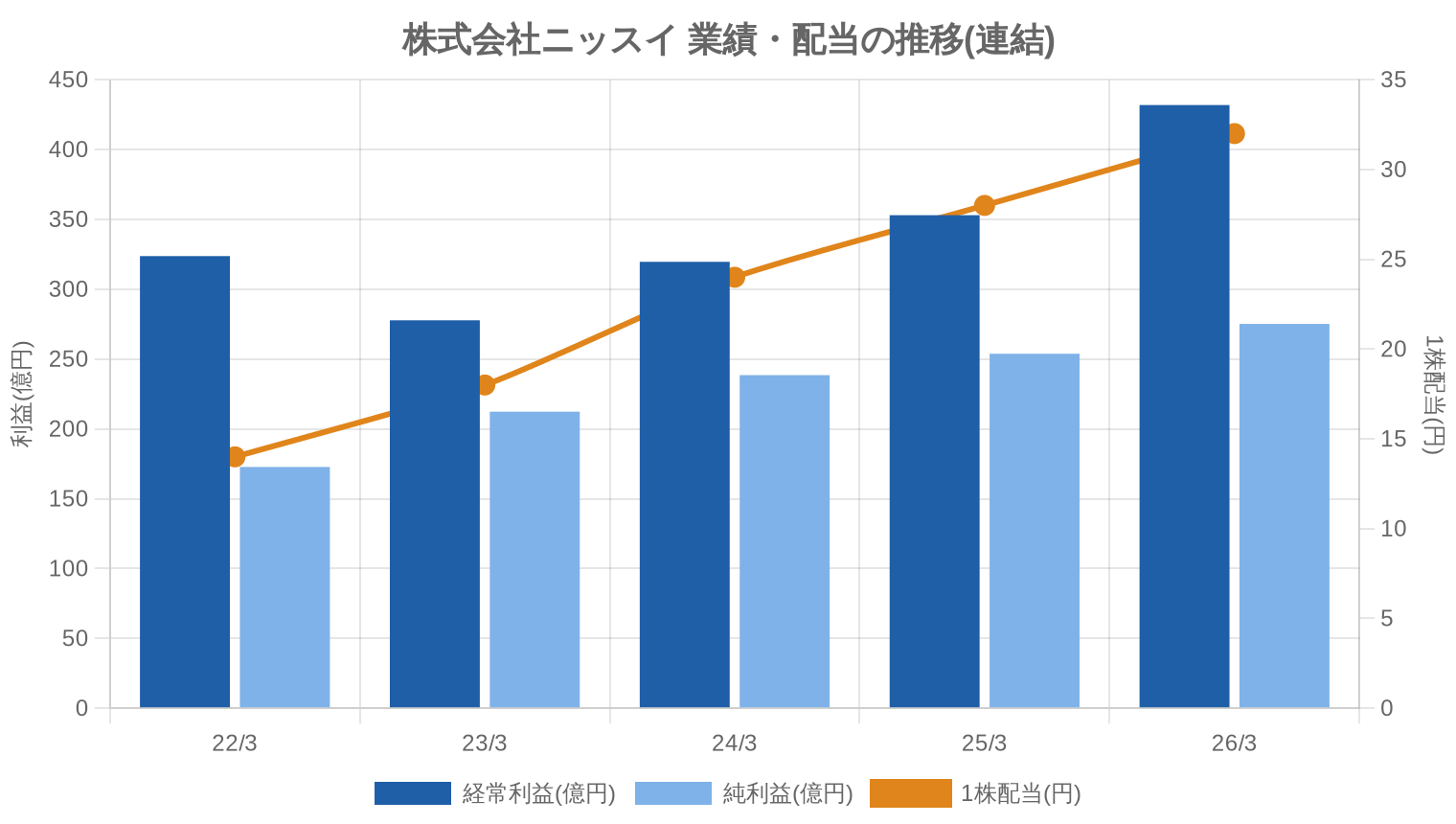 株式会社ニッスイの業績・配当推移グラフ