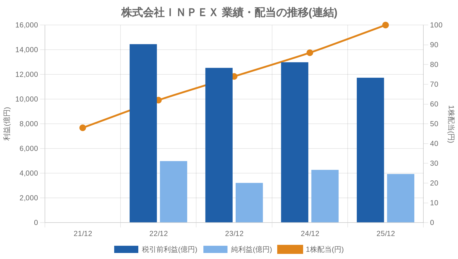株式会社ＩＮＰＥＸの業績・配当推移グラフ
