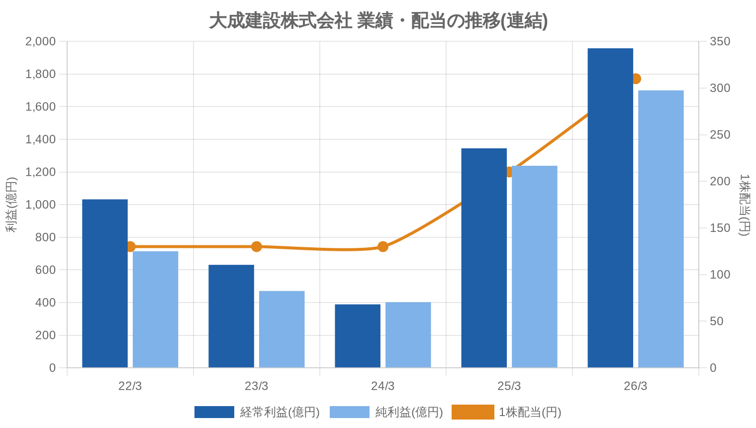 大成建設株式会社の業績・配当推移グラフ