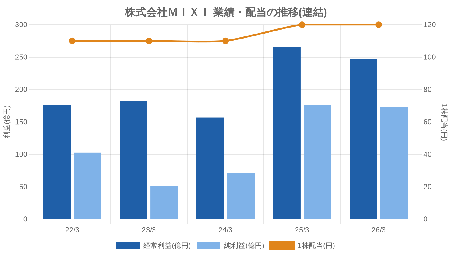 株式会社ＭＩＸＩの業績・配当推移グラフ