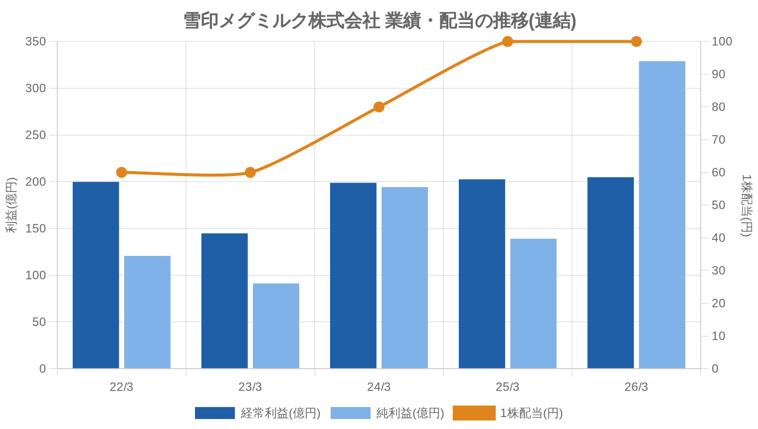 雪印メグミルク株式会社の業績・配当推移グラフ