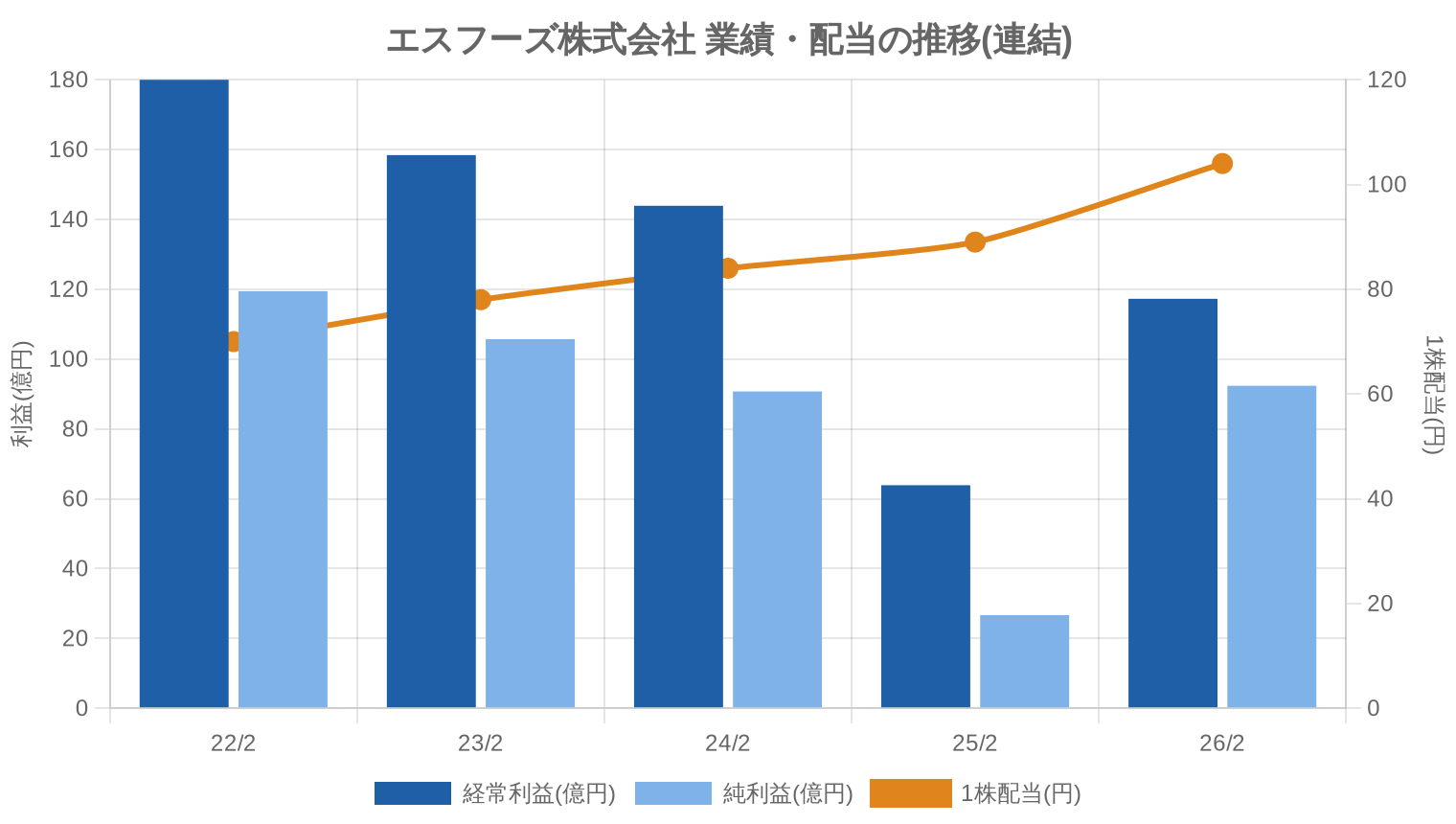 エスフーズ株式会社の業績・配当推移グラフ