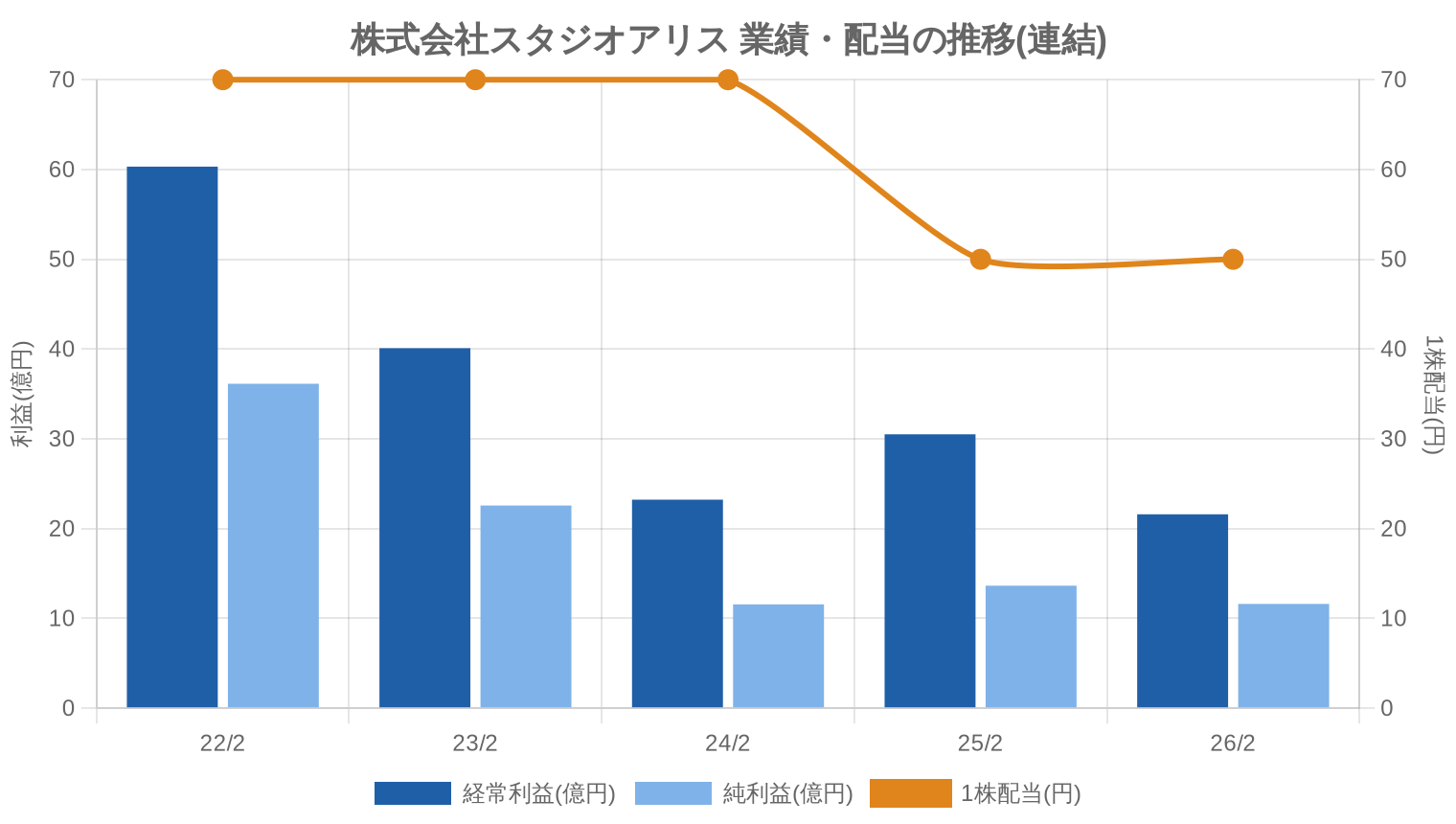 株式会社スタジオアリスの業績・配当推移グラフ