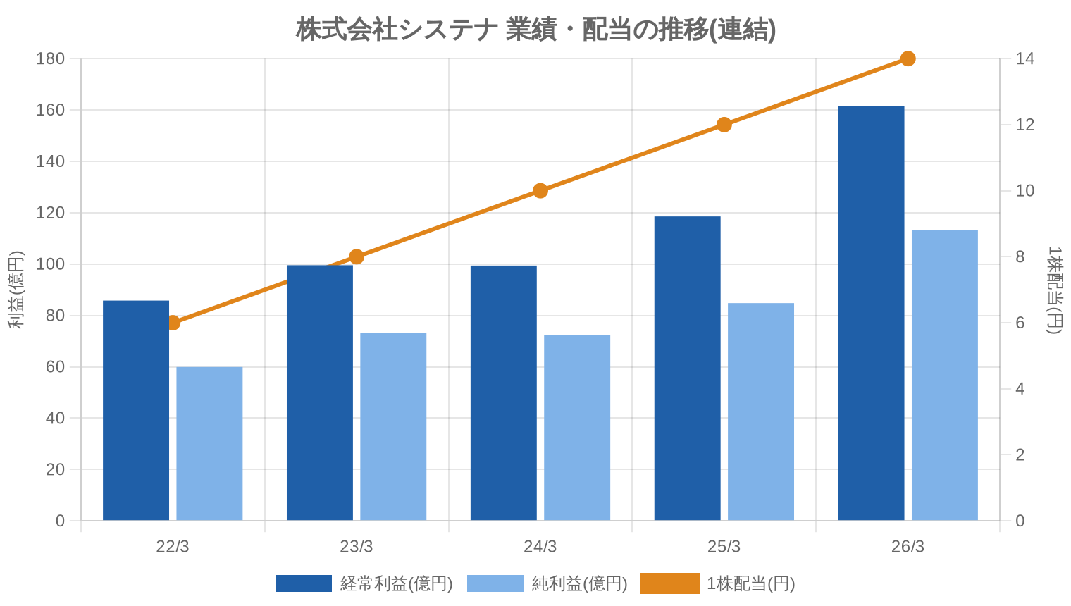 株式会社システナの業績・配当推移グラフ