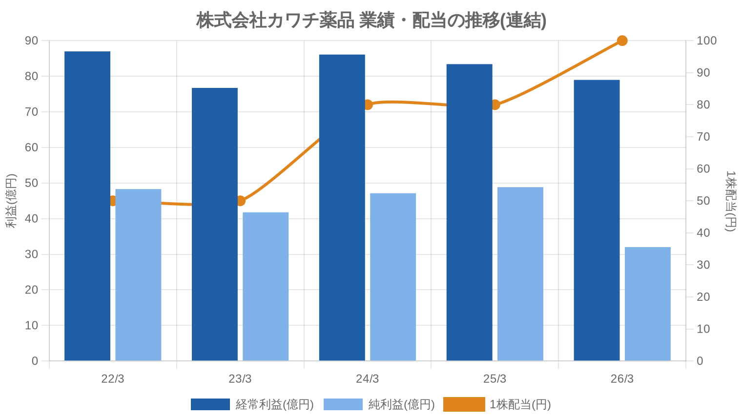 株式会社カワチ薬品の業績・配当推移グラフ