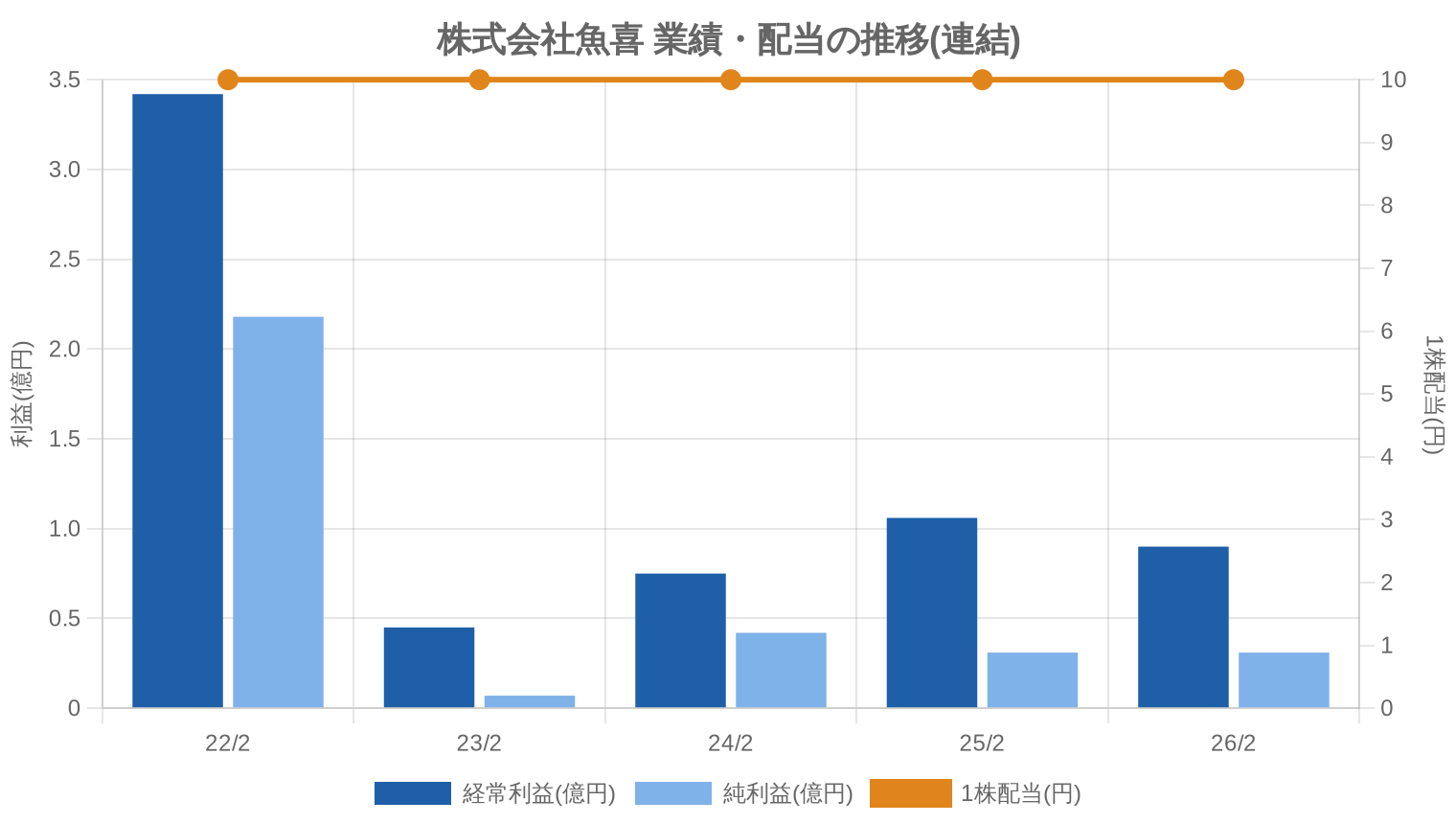 株式会社魚喜の業績・配当推移グラフ
