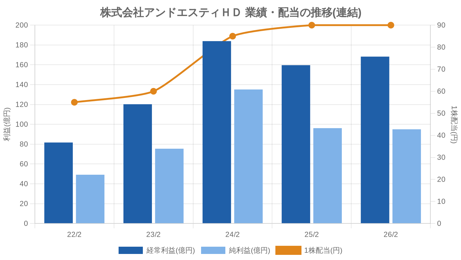 株式会社アンドエスティHDの業績・配当推移グラフ