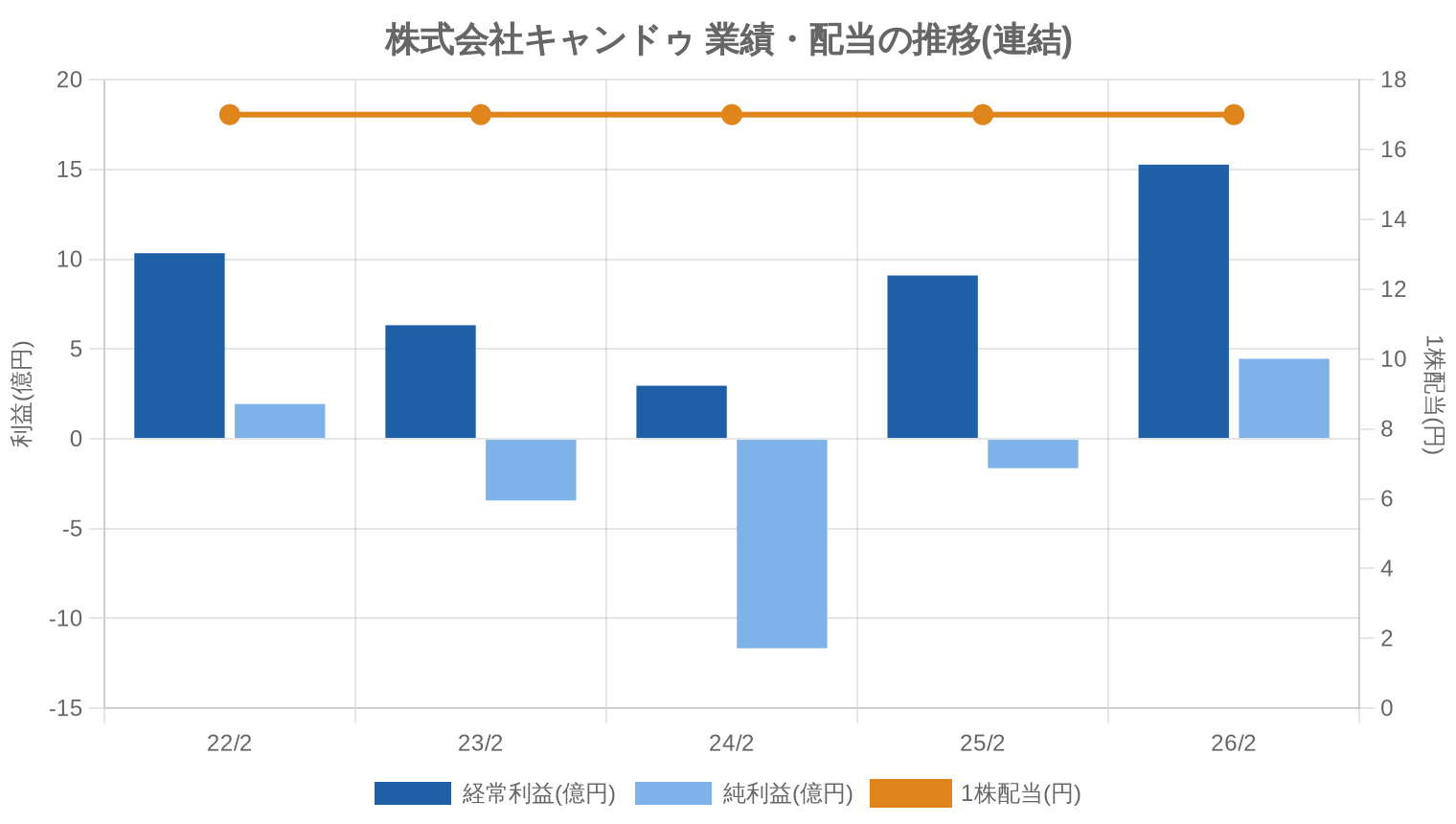 株式会社キャンドゥの業績・配当推移グラフ