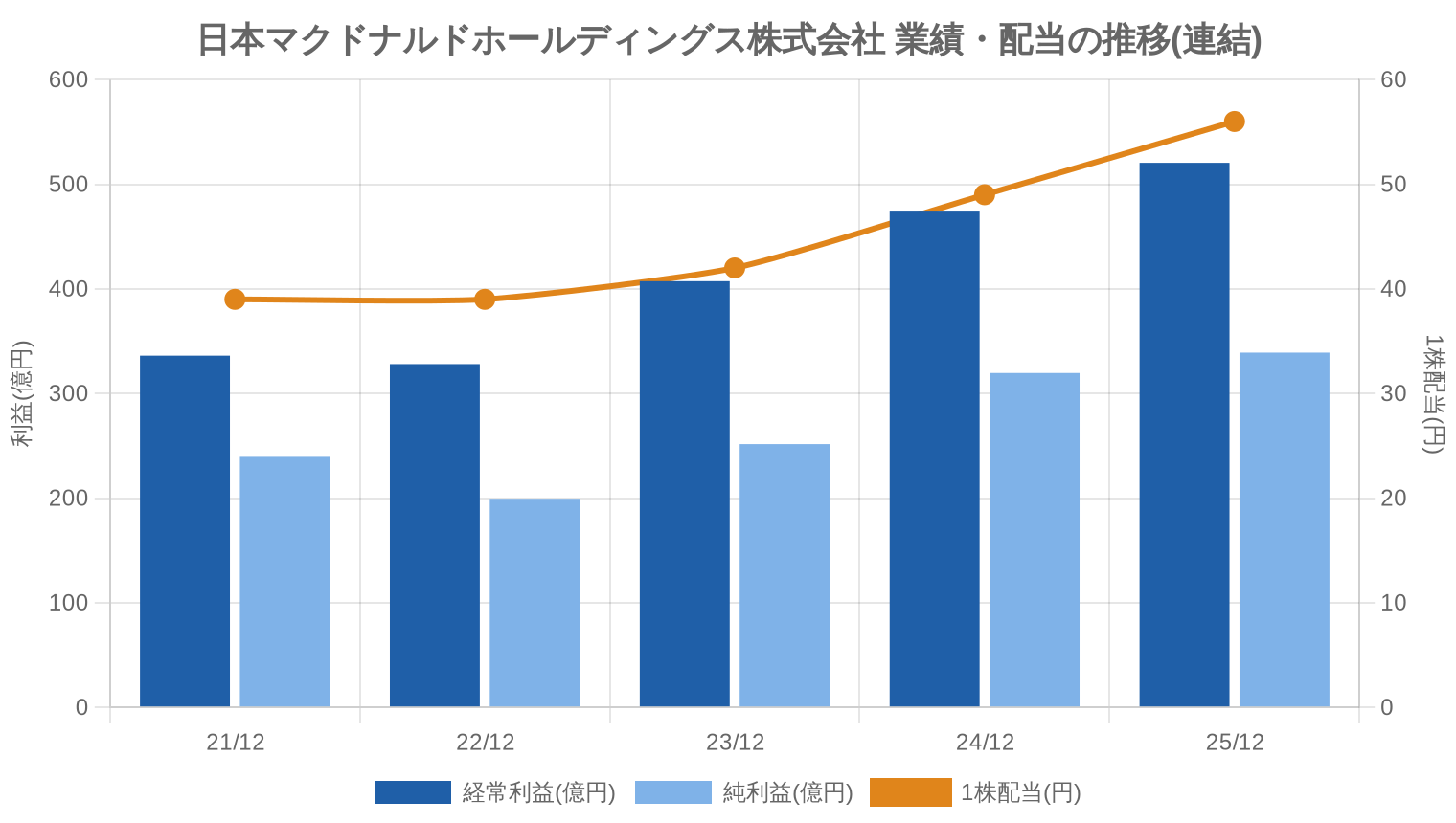 日本マクドナルドホールディングス株式会社の業績・配当推移グラフ