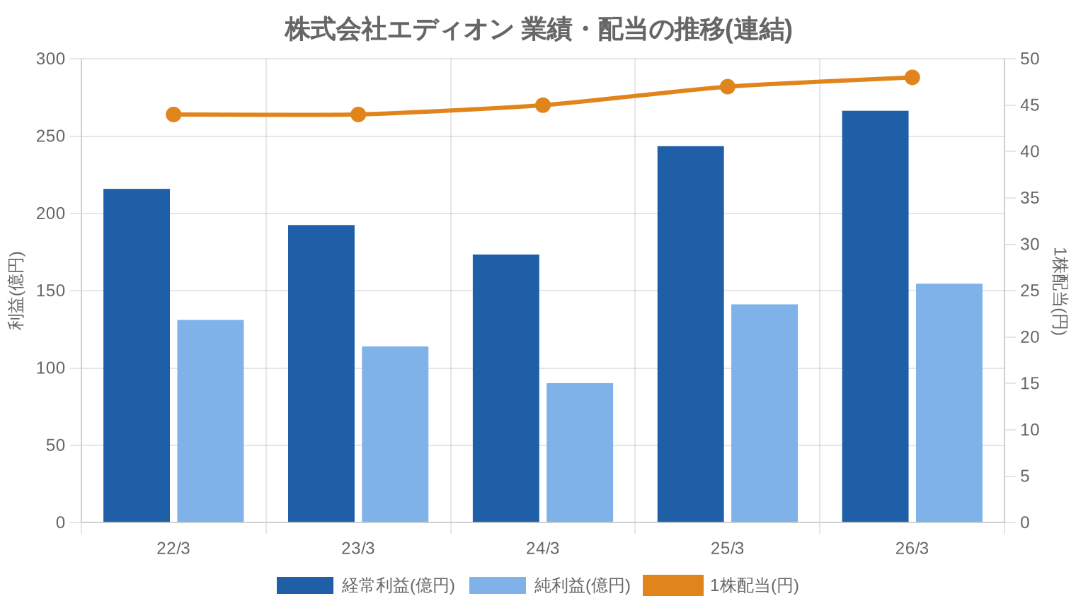 株式会社エディオンの業績・配当推移グラフ