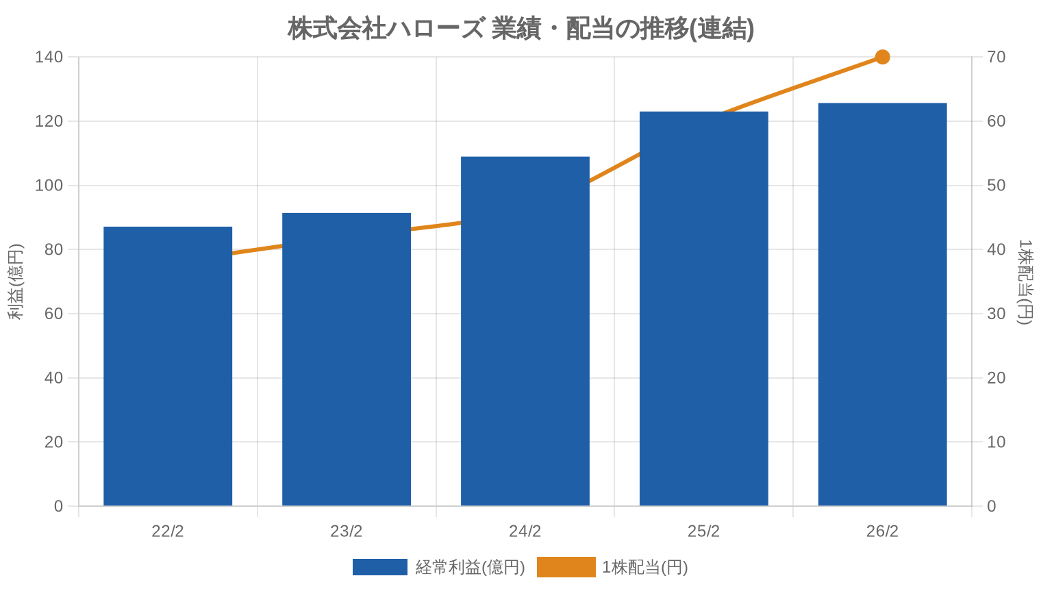 株式会社ハローズの業績・配当推移グラフ