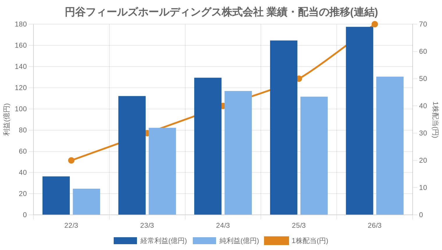 円谷フィールズホールディングス株式会社の業績・配当推移グラフ