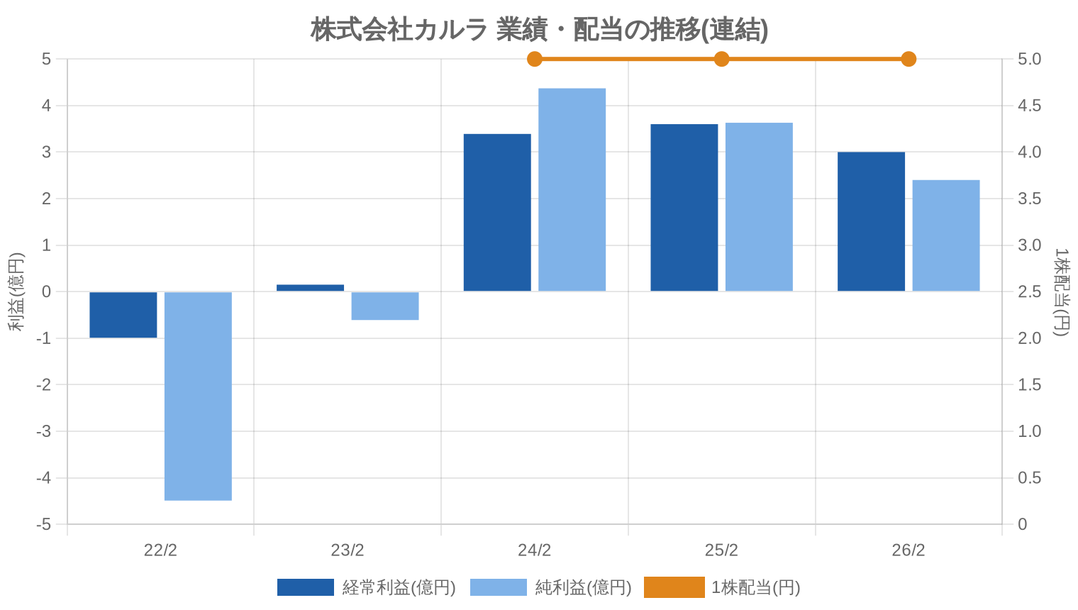 株式会社カルラの業績・配当推移グラフ