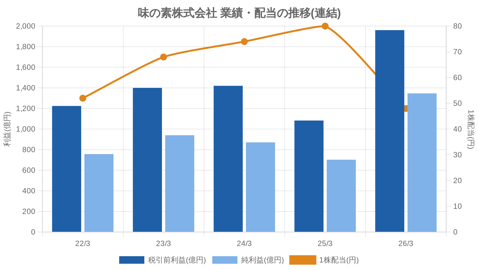 味の素株式会社の業績・配当推移グラフ