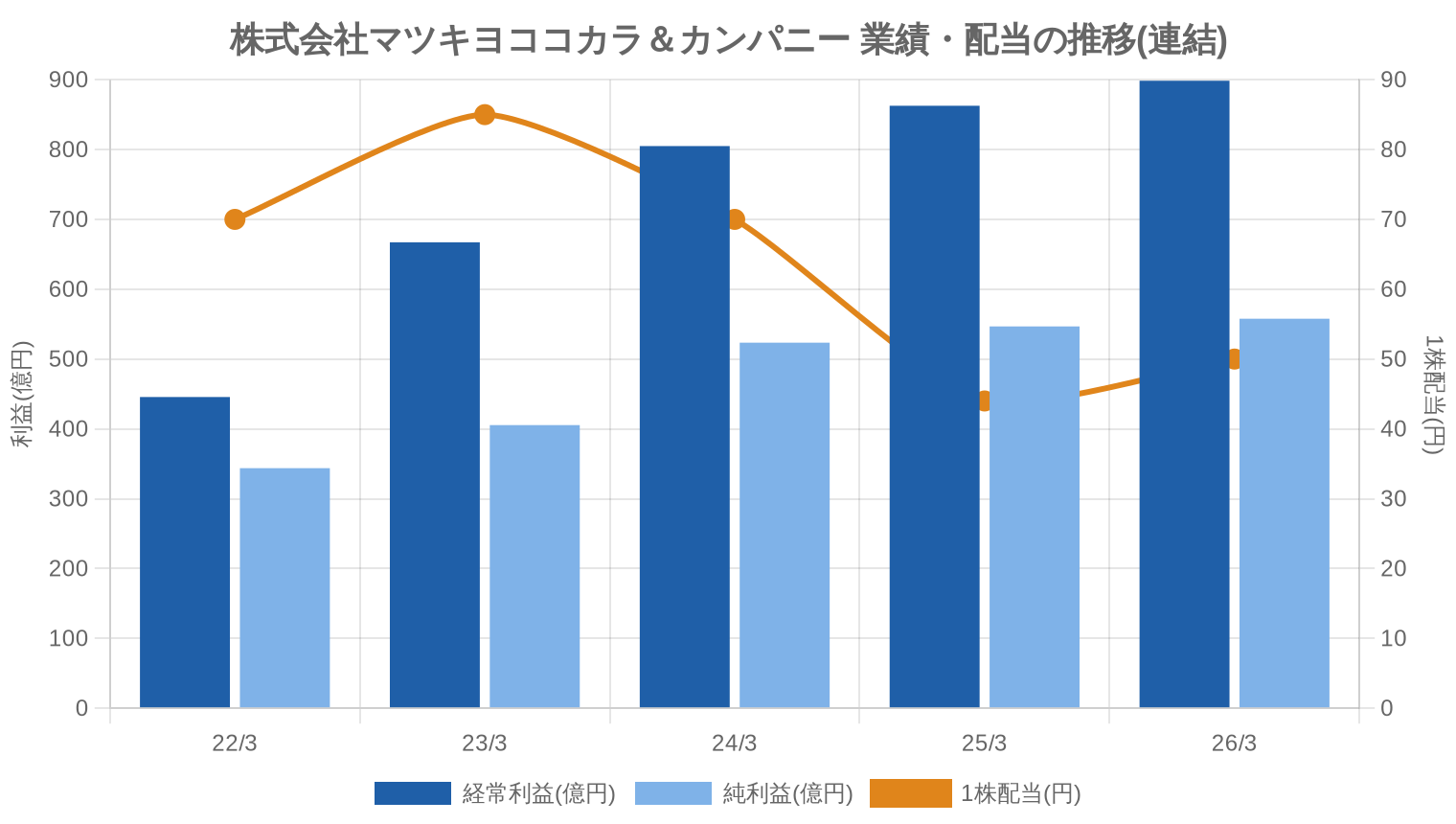株式会社マツキヨココカラ&カンパニーの業績・配当推移グラフ