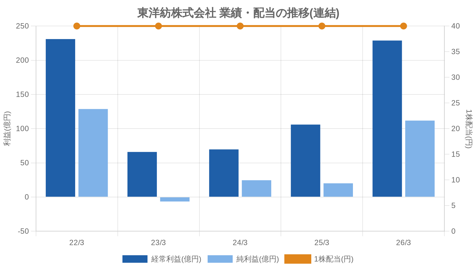 東洋紡株式会社の業績・配当推移グラフ