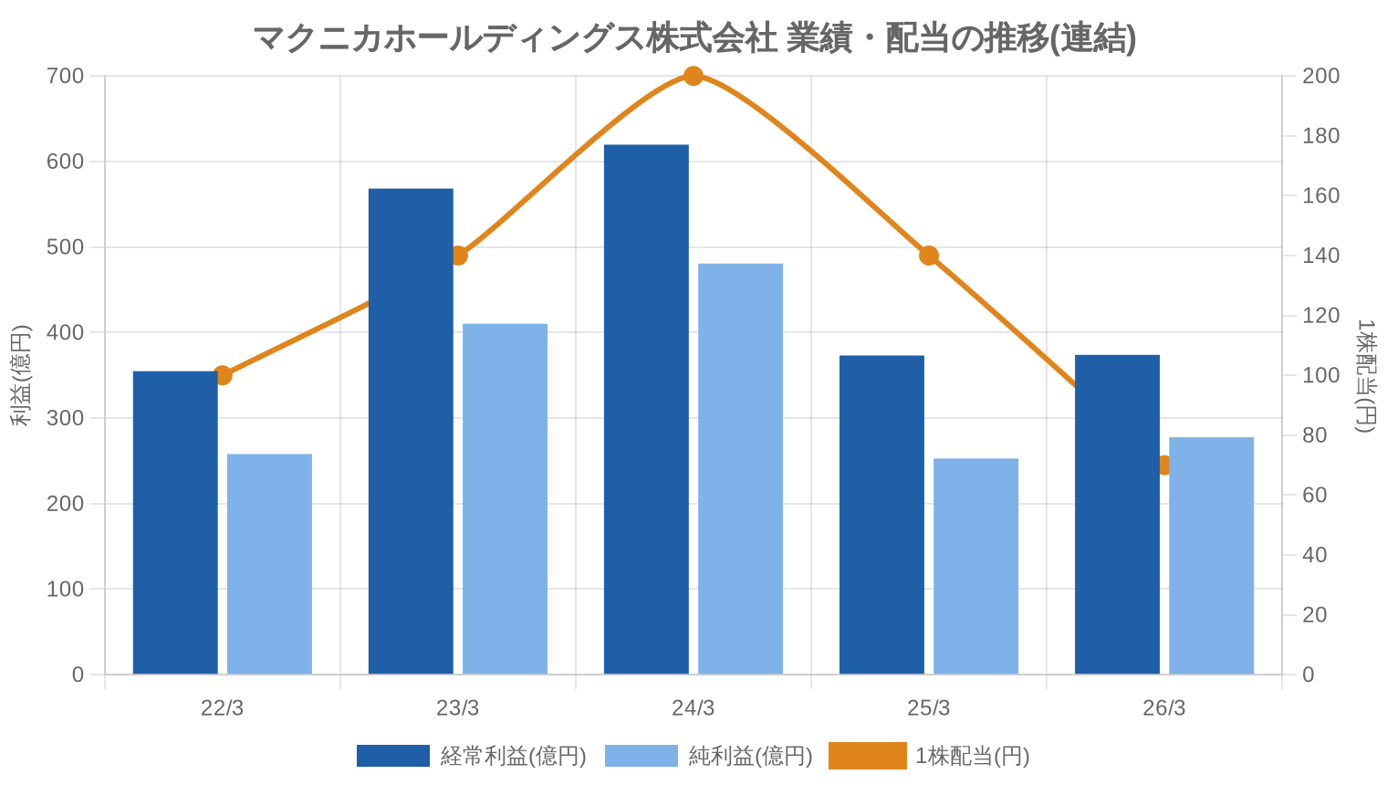 マクニカホールディングス株式会社の業績・配当推移グラフ