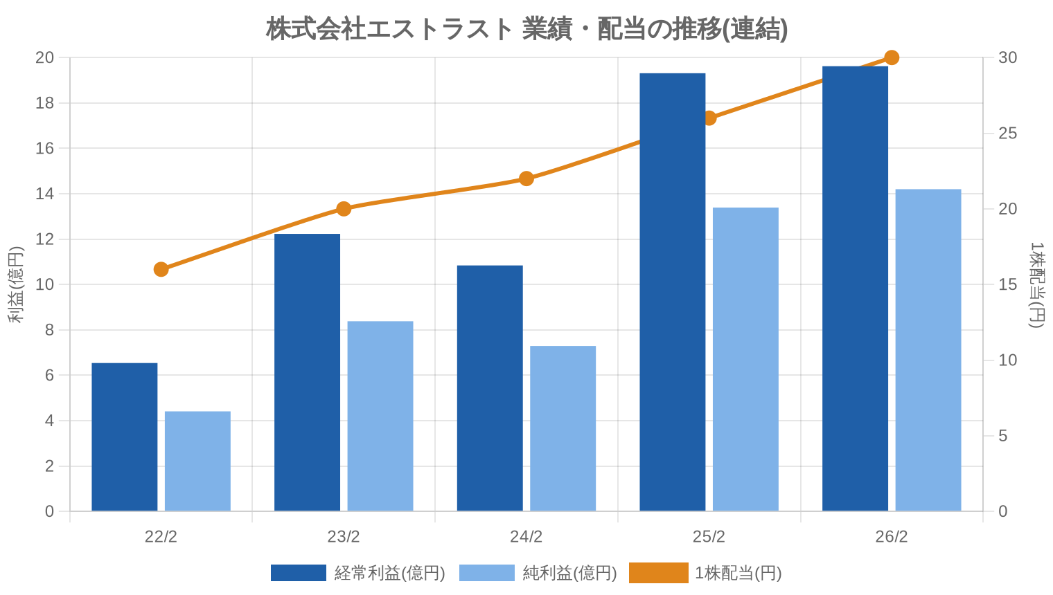 株式会社エストラストの業績・配当推移グラフ