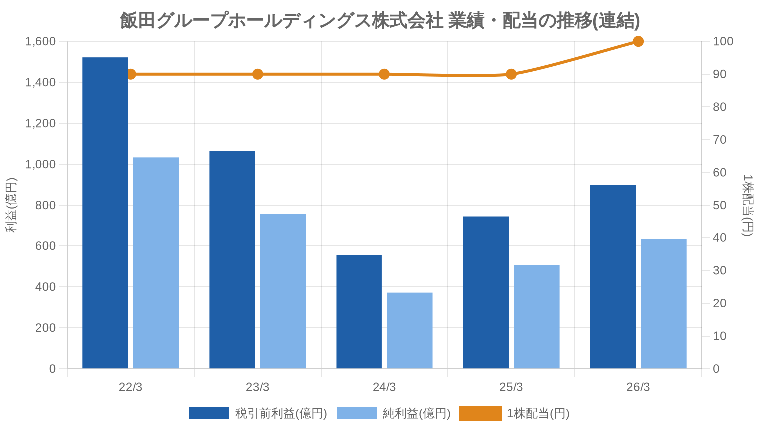 飯田グループホールディングス株式会社の業績・配当推移グラフ