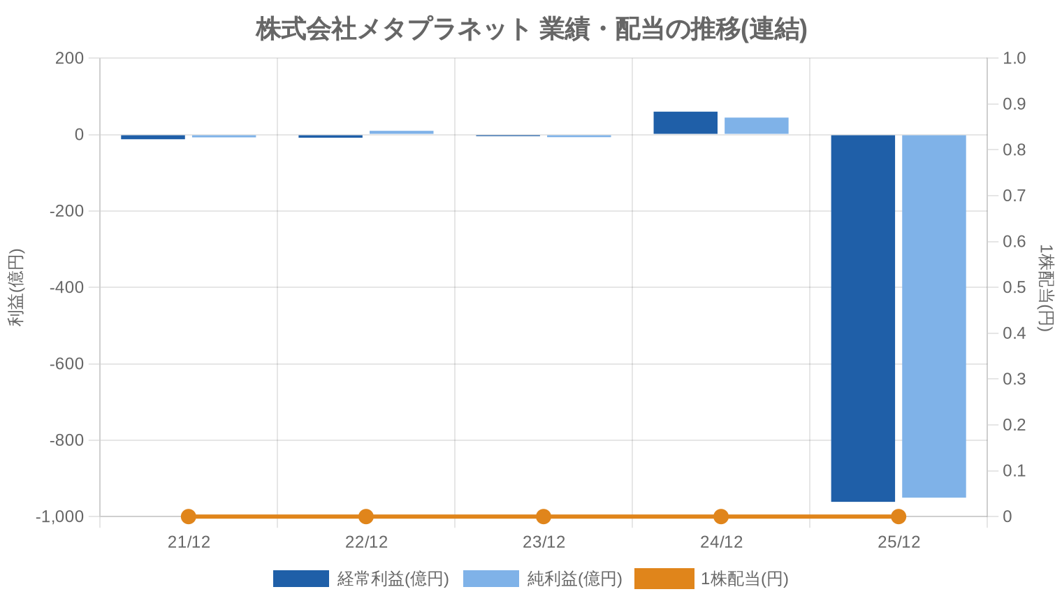 株式会社メタプラネットの業績・配当推移グラフ