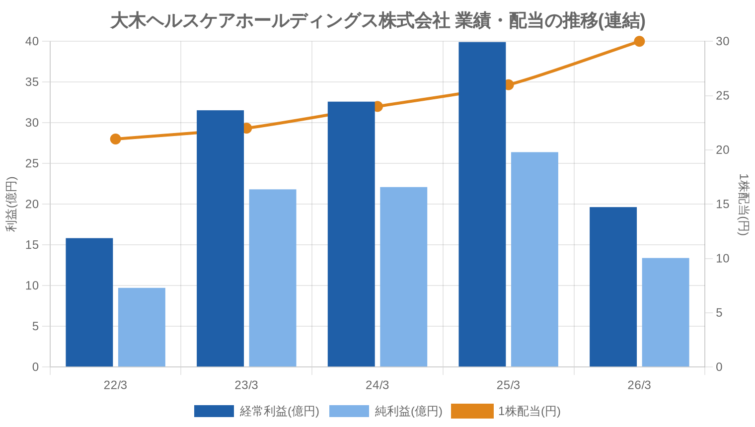 大木ヘルスケアホールディングス株式会社の業績・配当推移グラフ