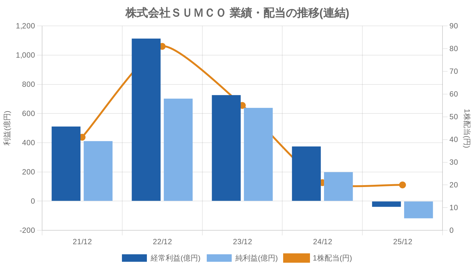 株式会社SUMCOの業績・配当推移グラフ