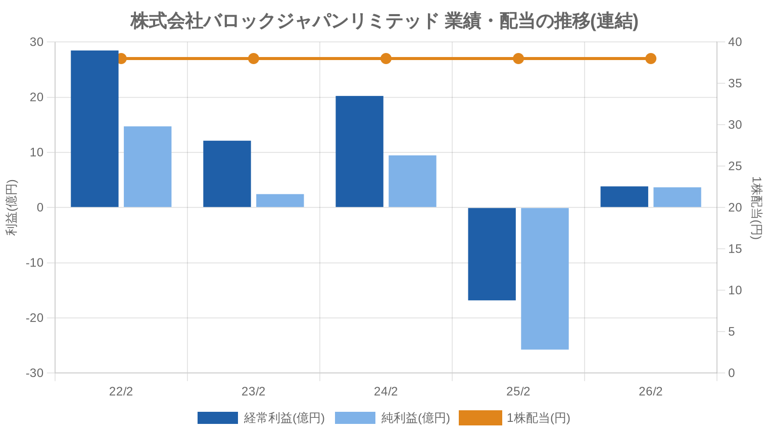 株式会社バロックジャパンリミテッドの業績・配当推移グラフ