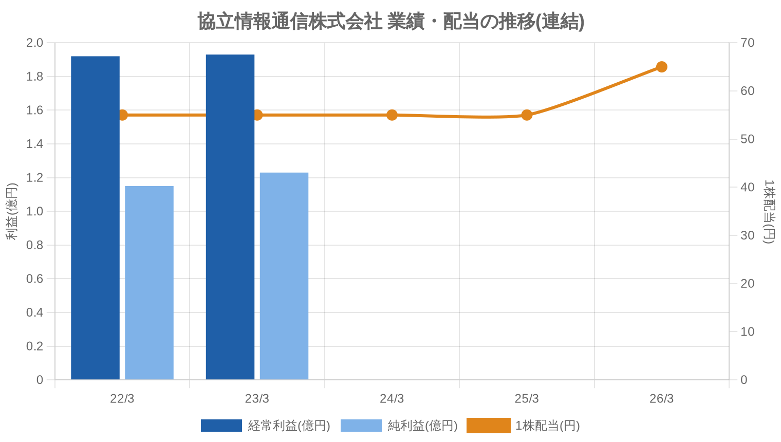 協立情報通信株式会社の業績・配当推移グラフ