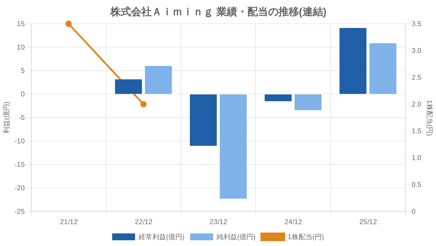 株式会社Aimingの業績・配当推移グラフ