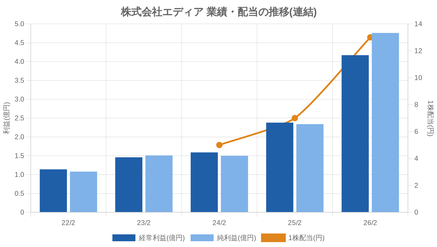 株式会社エディアの業績・配当推移グラフ
