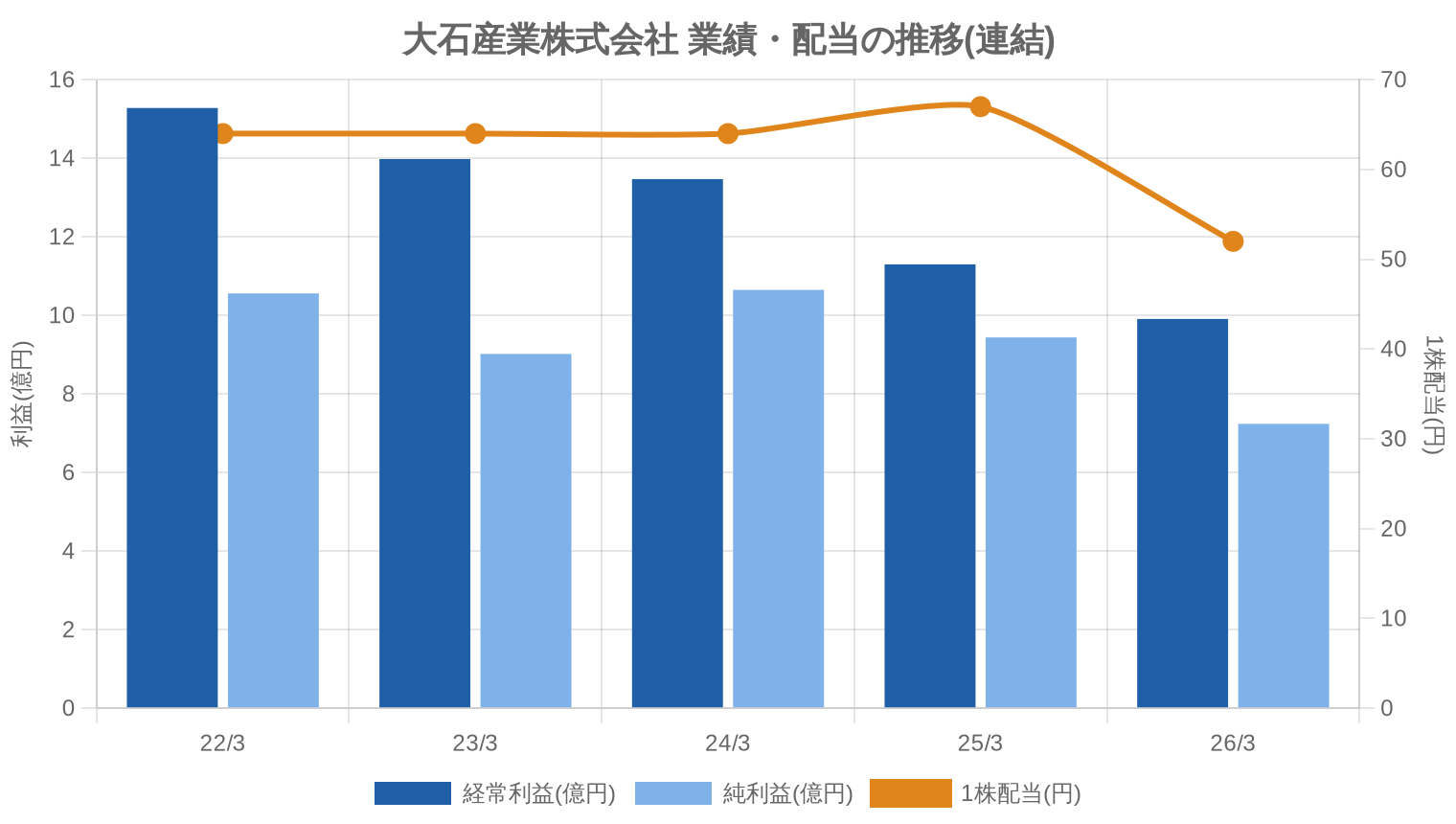 大石産業株式会社の業績・配当推移グラフ