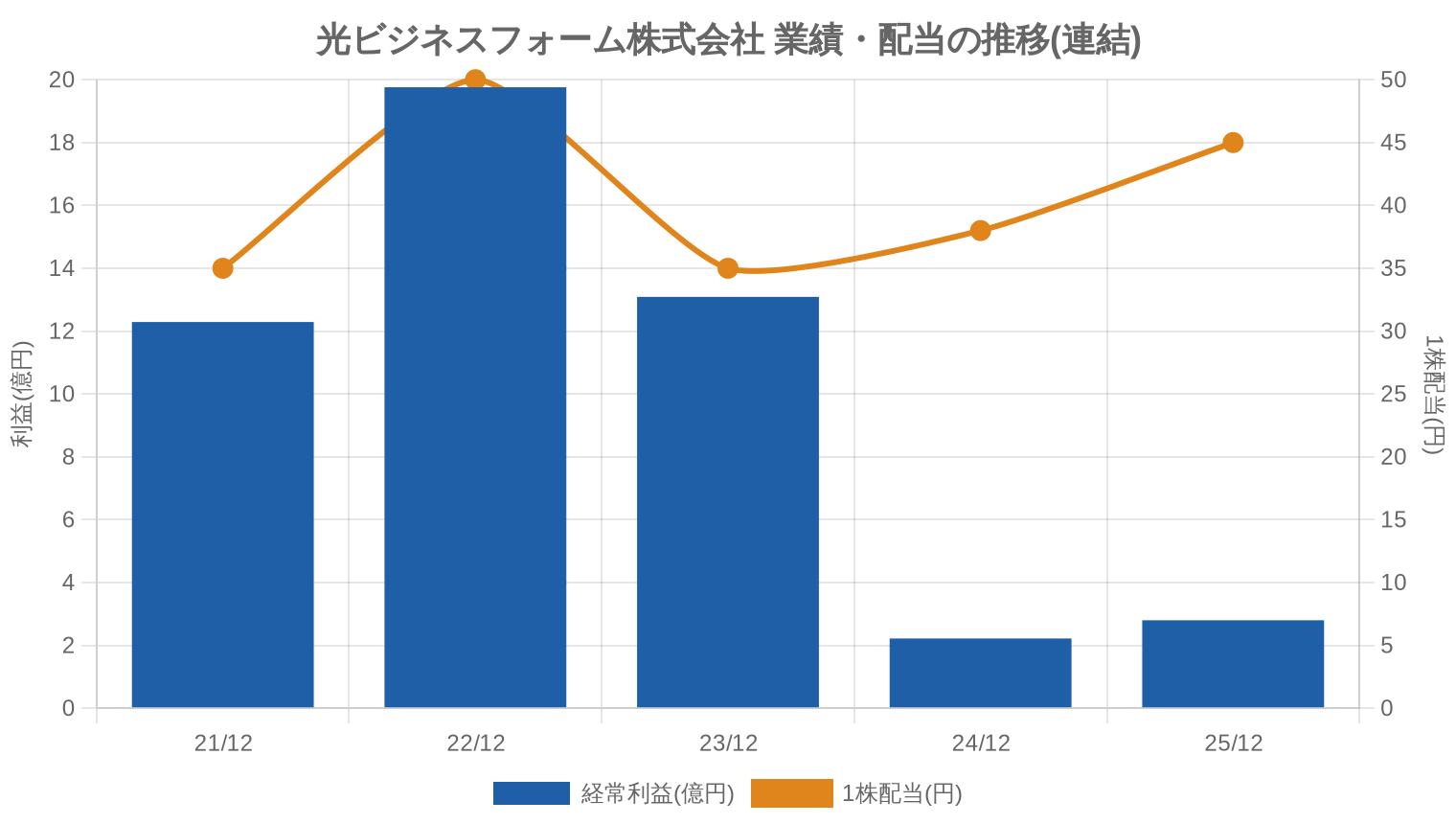 光ビジネスフォーム株式会社の業績・配当推移グラフ