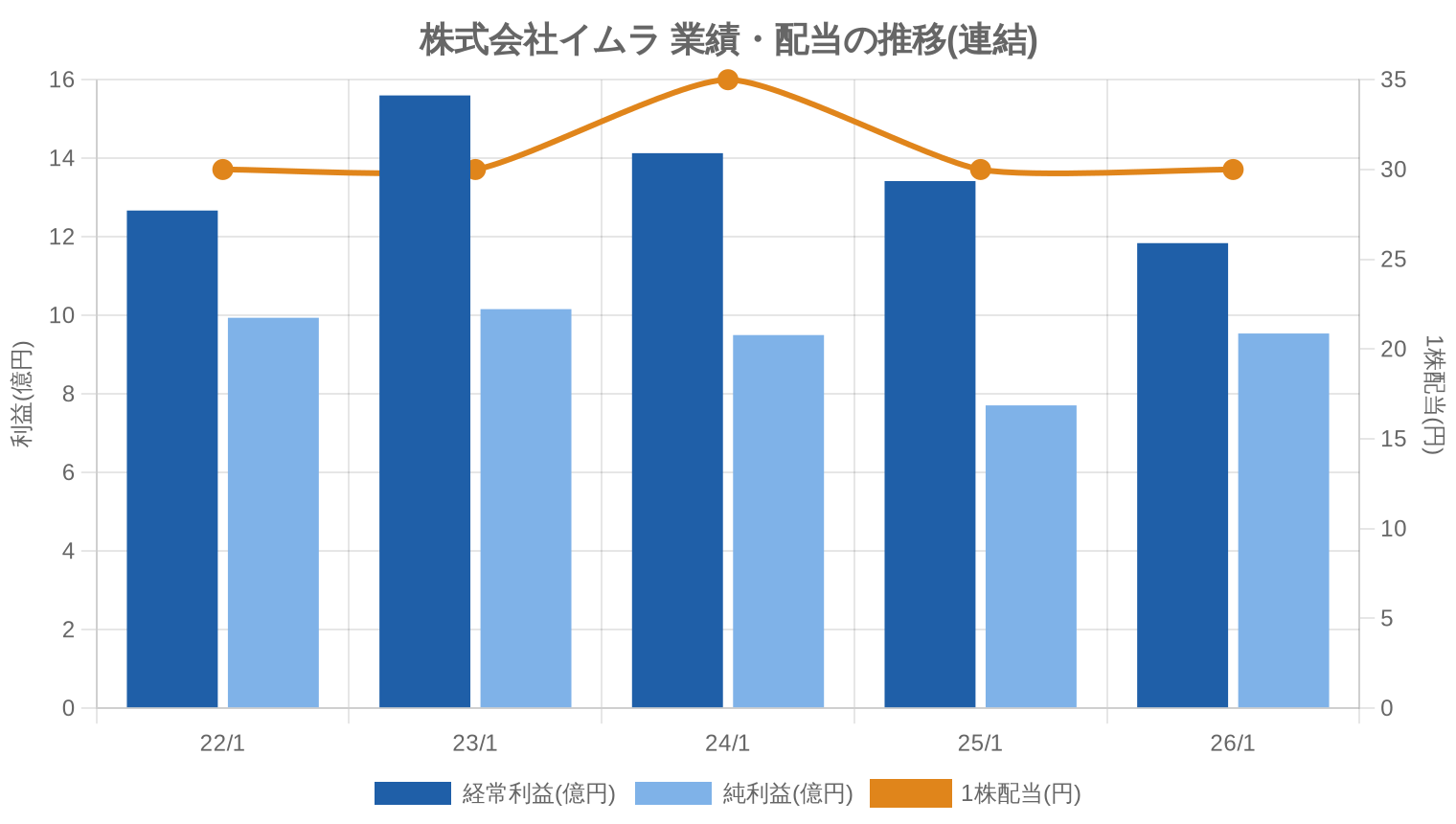 株式会社イムラの業績・配当推移グラフ