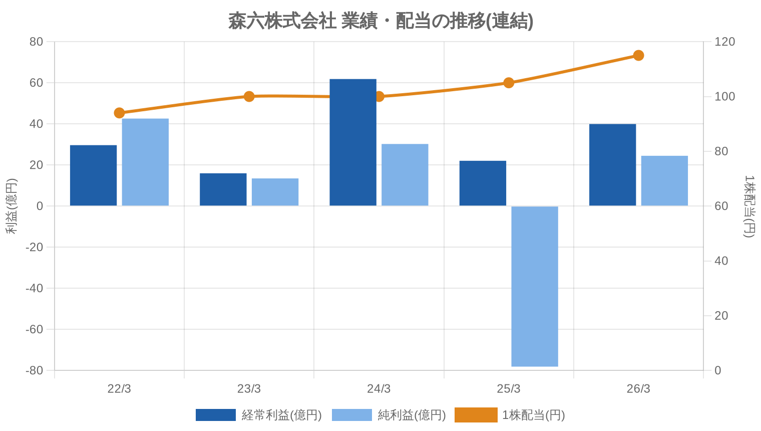 森六株式会社の業績・配当推移グラフ