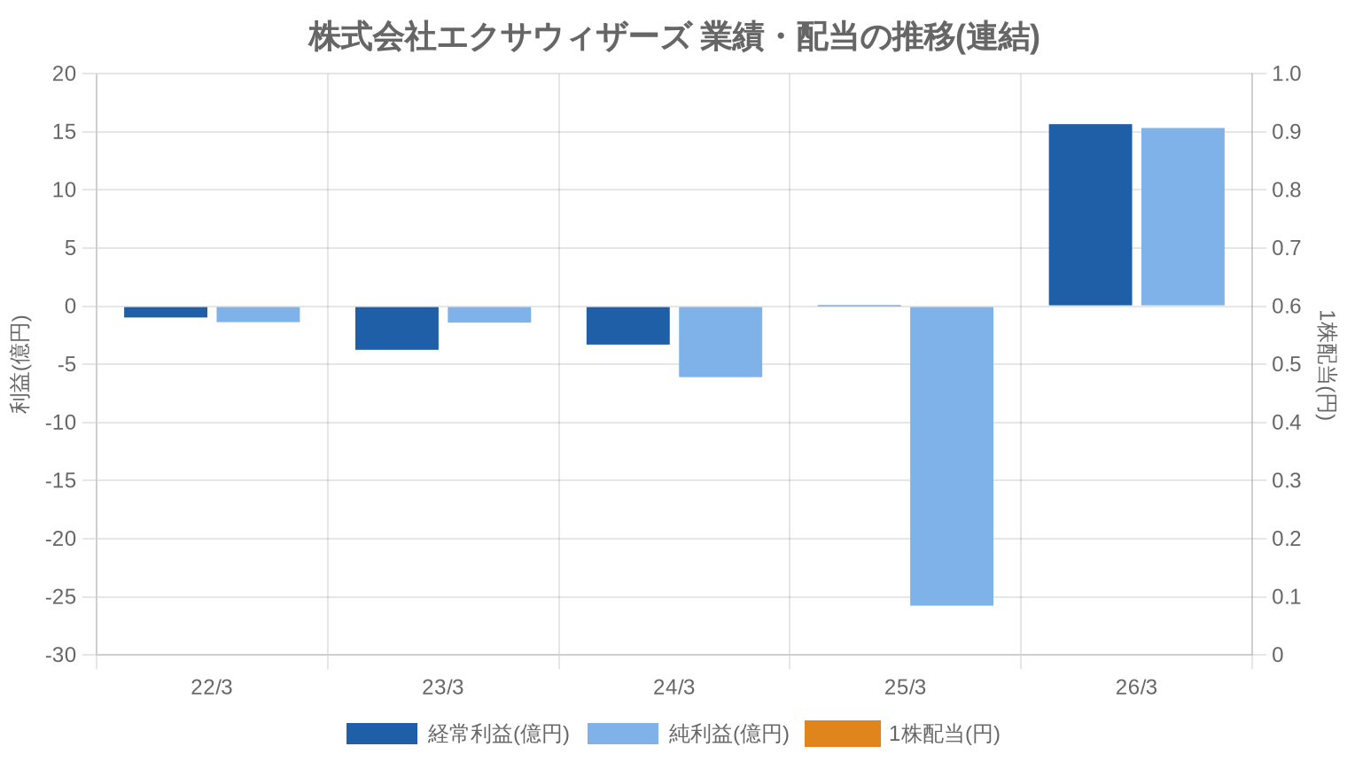 株式会社エクサウィザーズの業績・配当推移グラフ