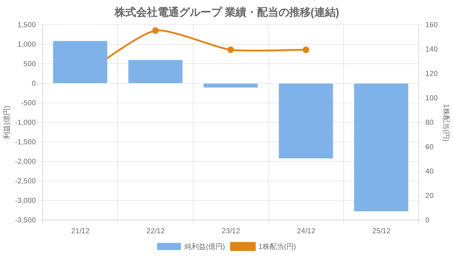 株式会社電通グループの業績・配当推移グラフ