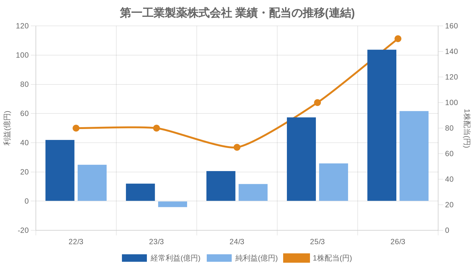 第一工業製薬株式会社の業績・配当推移グラフ