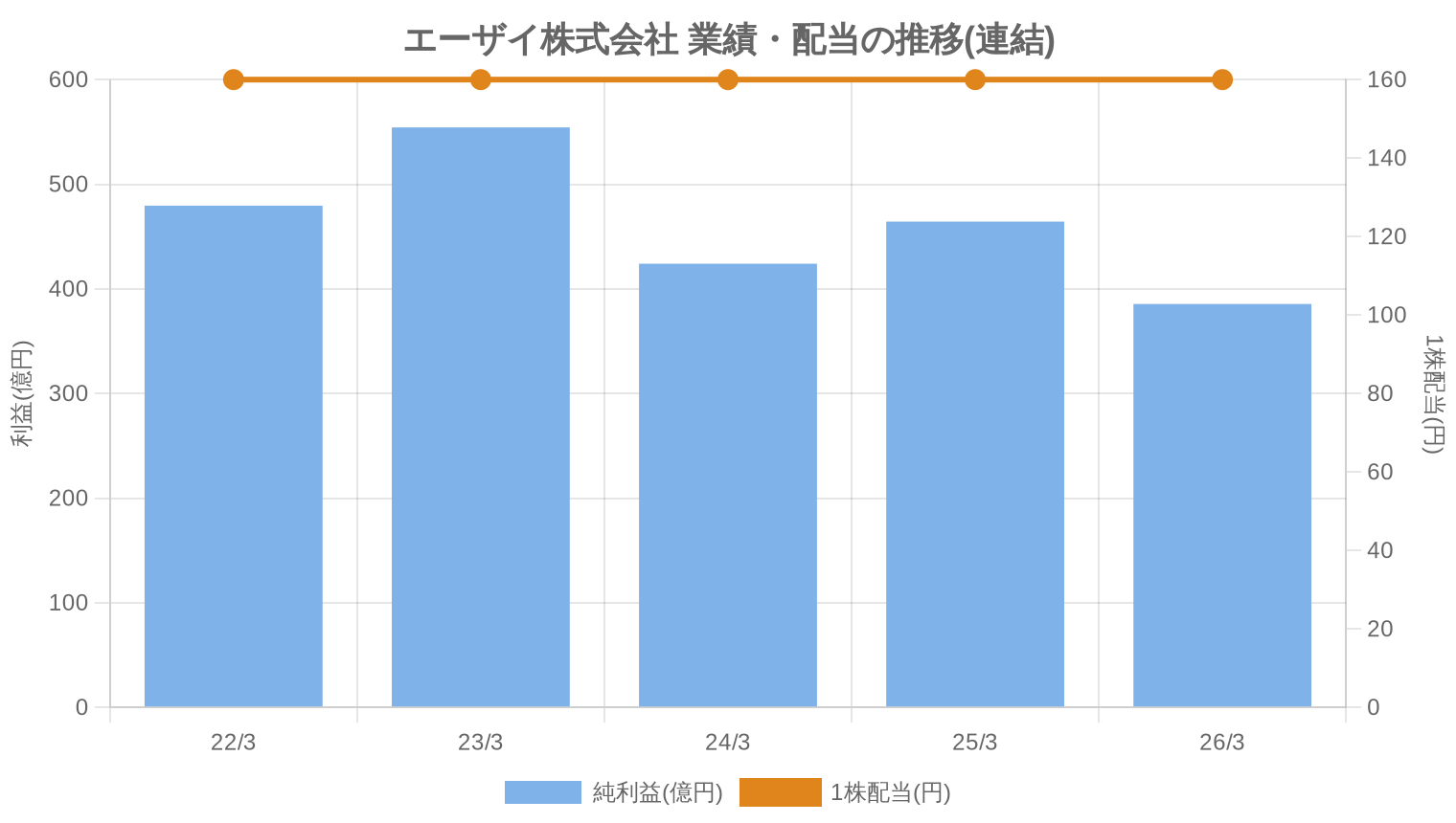 エーザイ株式会社の業績・配当推移グラフ