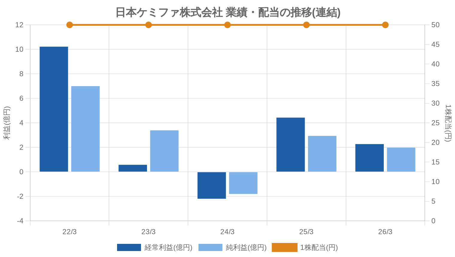 日本ケミファ株式会社の業績・配当推移グラフ