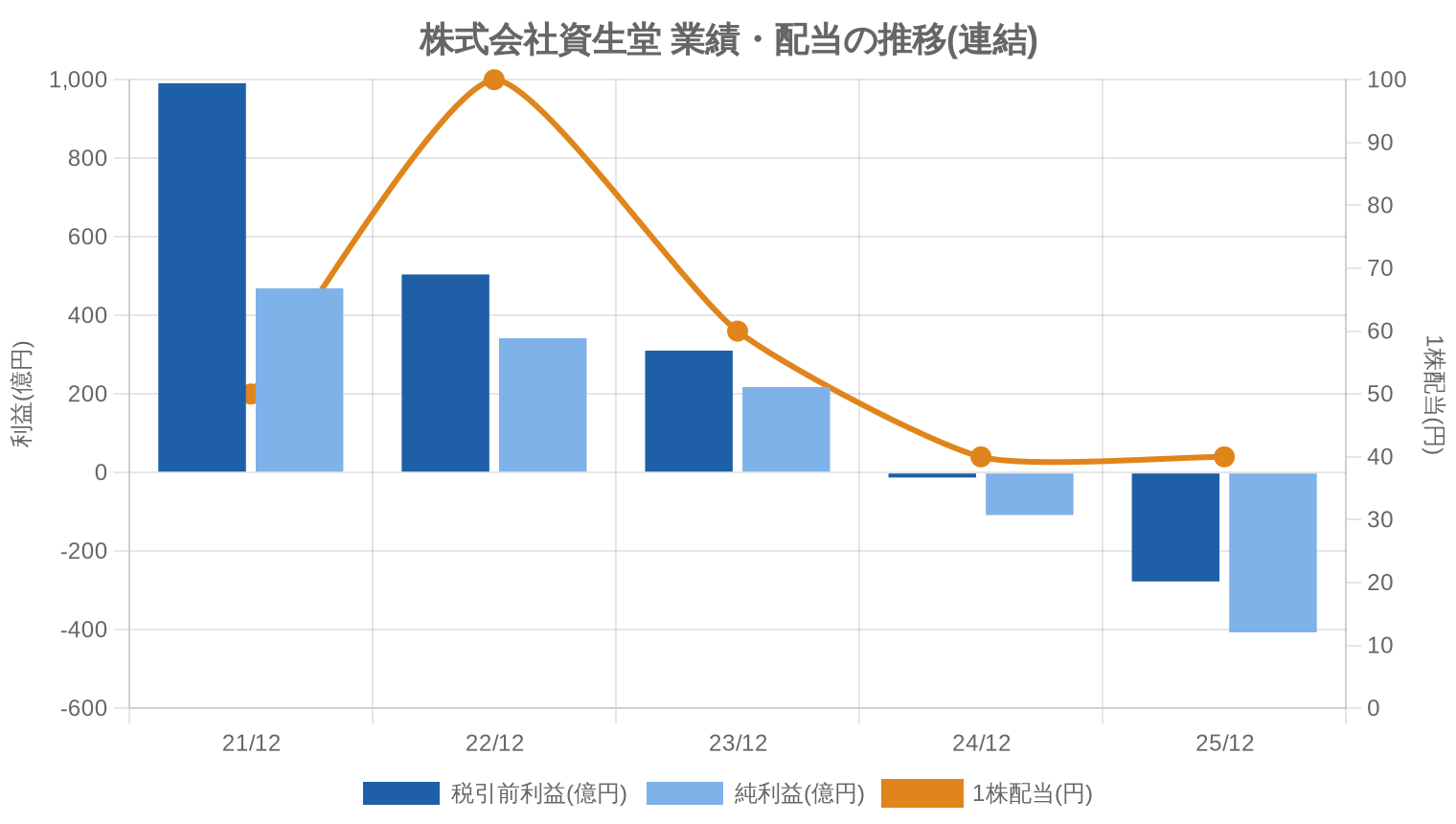 株式会社資生堂の業績・配当推移グラフ