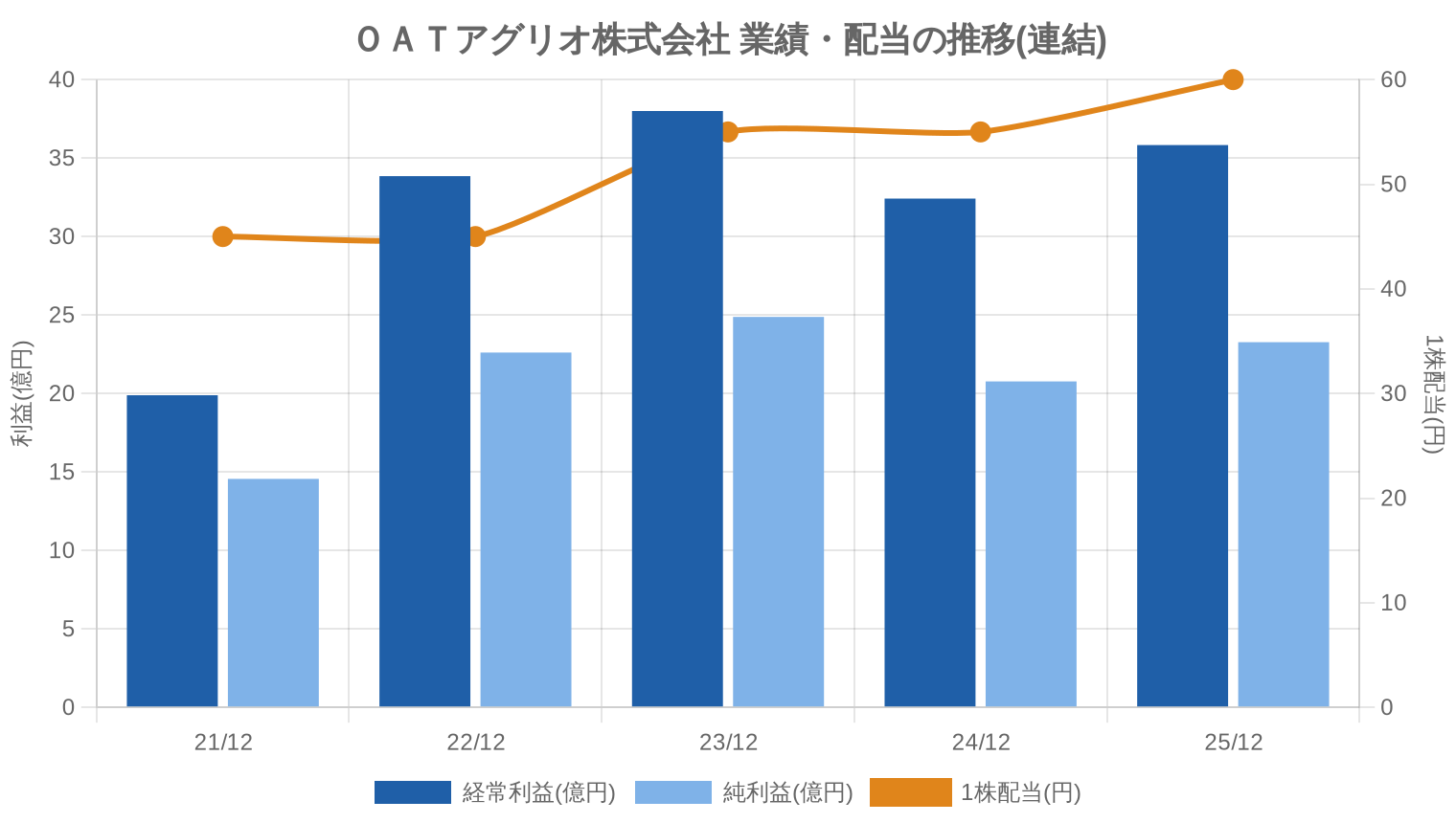 OATアグリオ株式会社の業績・配当推移グラフ