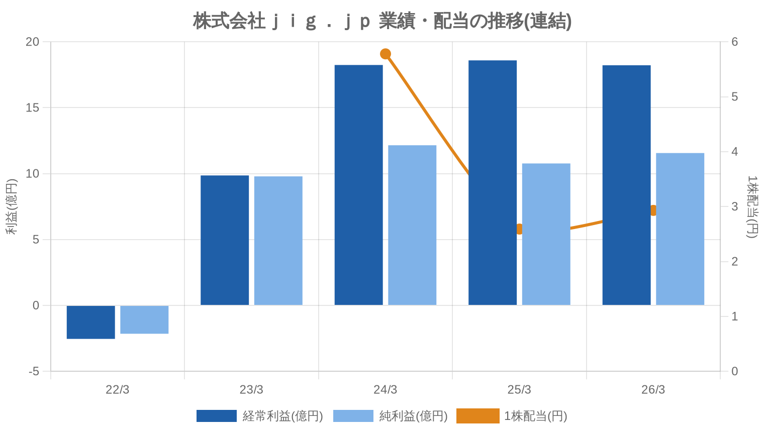 株式会社jig.jpの業績・配当推移グラフ