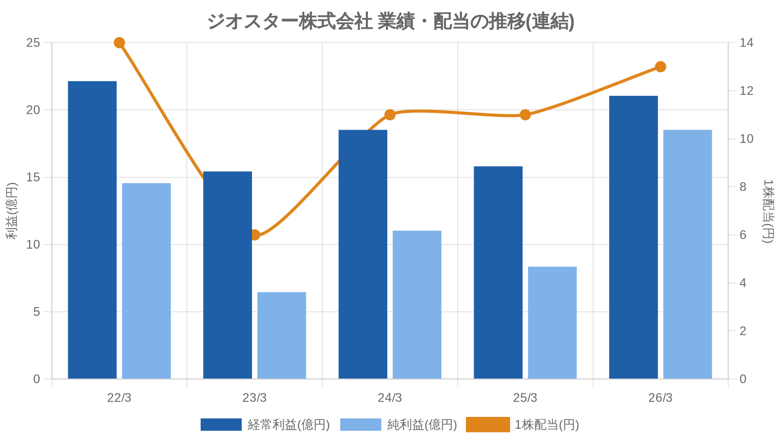 ジオスター株式会社の業績・配当推移グラフ
