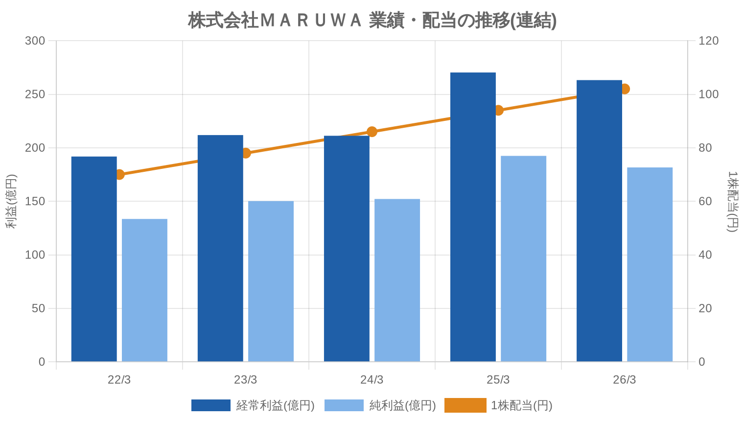 株式会社MARUWAの業績・配当推移グラフ