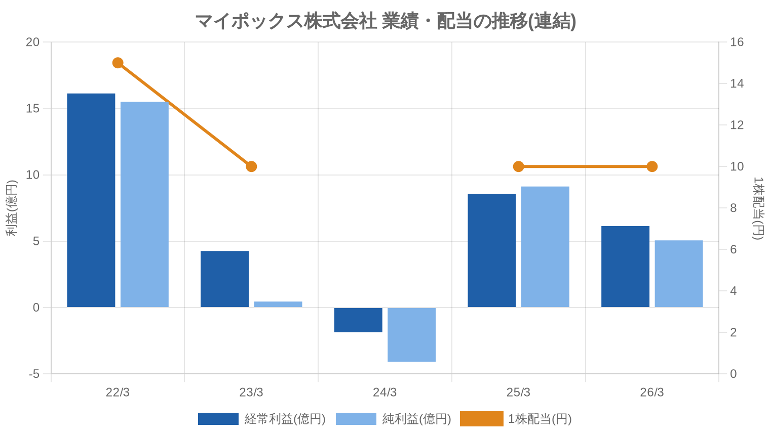 マイポックス株式会社の業績・配当推移グラフ