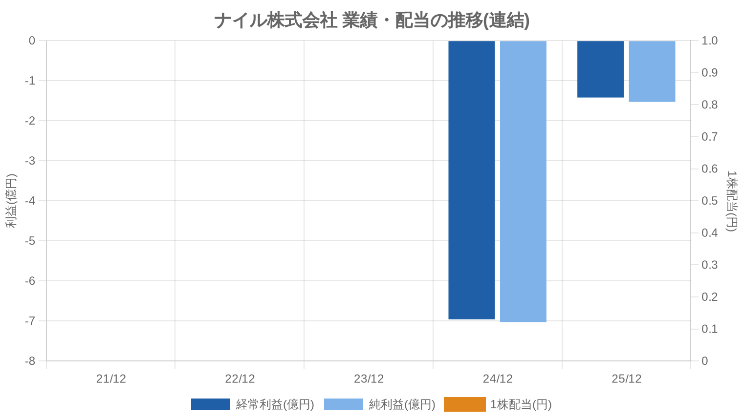 ナイル株式会社の業績・配当推移グラフ