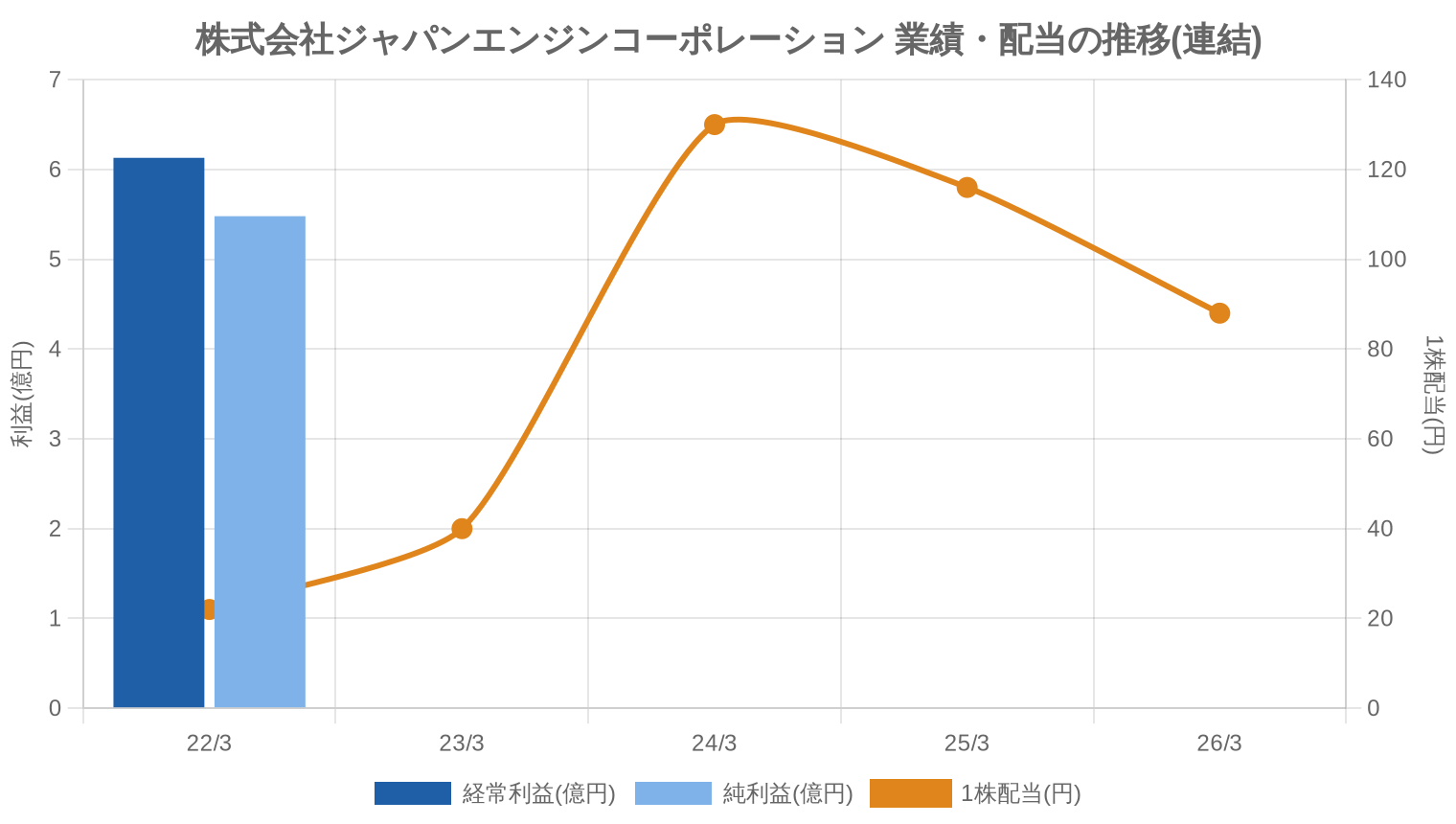 株式会社ジャパンエンジンコーポレーションの業績・配当推移グラフ