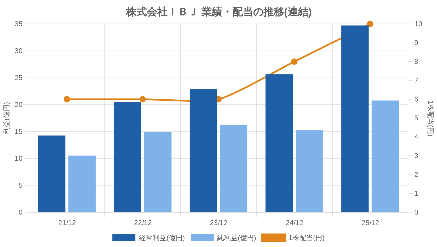 株式会社IBJの業績・配当推移グラフ