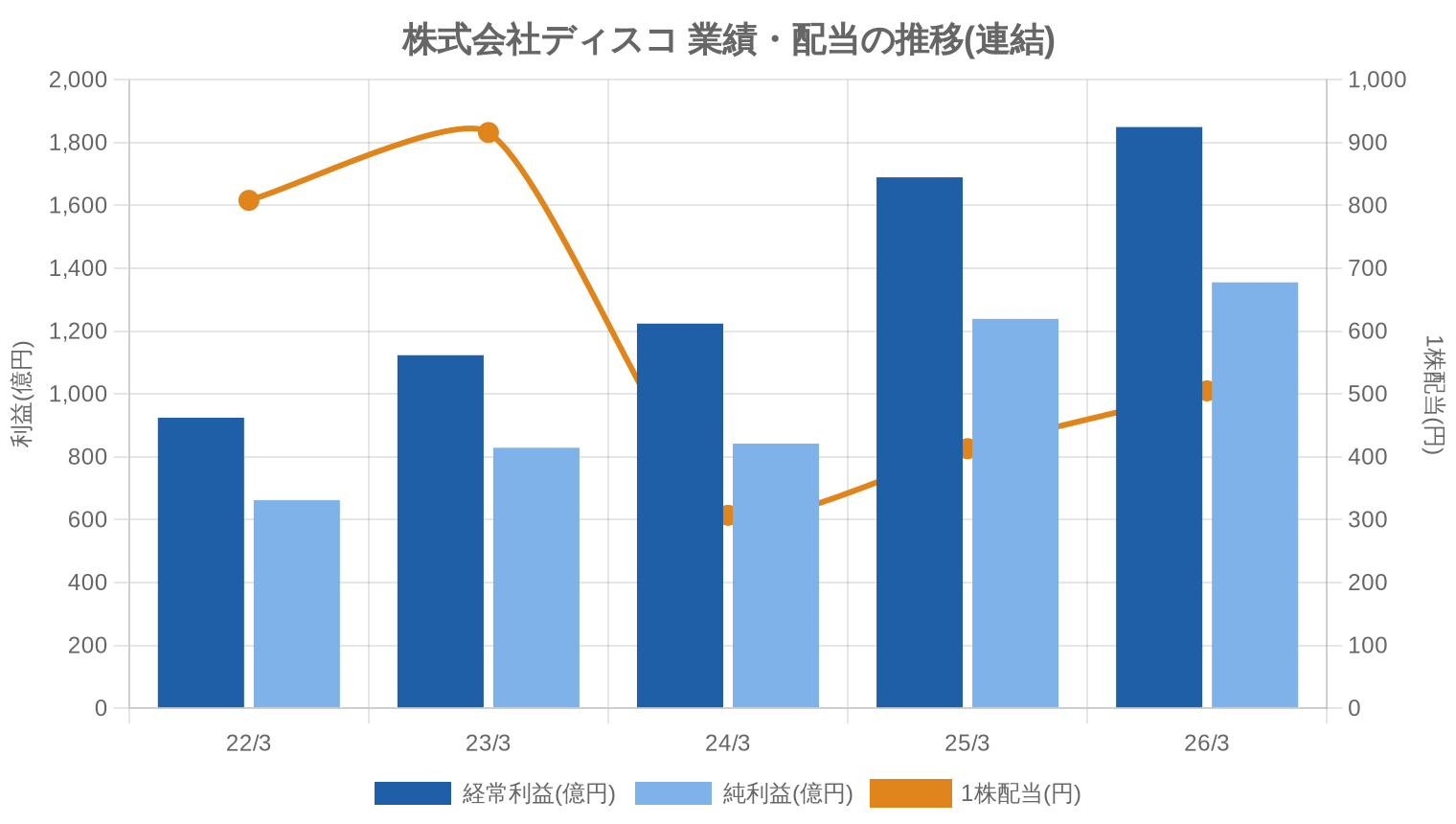株式会社ディスコの業績・配当推移グラフ