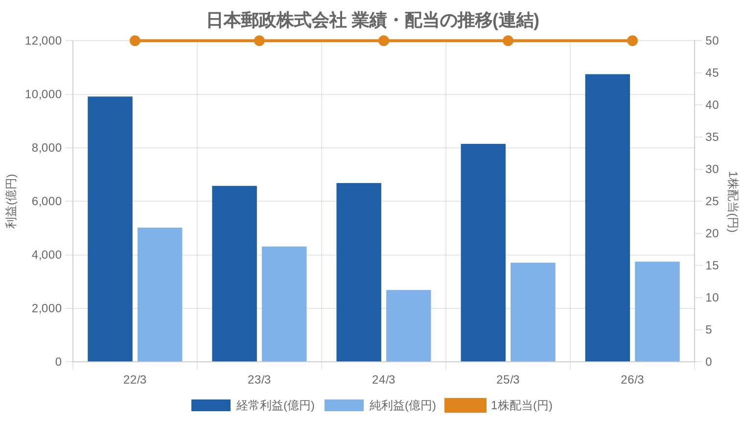 日本郵政株式会社の業績・配当推移グラフ